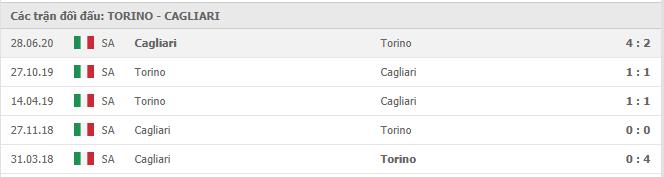 Lịch sử đối đầu Torino vs Cagliari