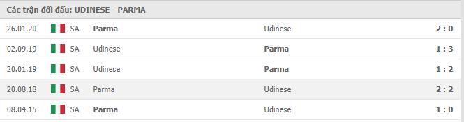 Lịch sử đối đầu Udinese vs Parma