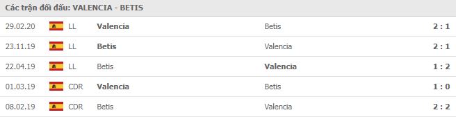 Lịch sử đối đầu Valencia vs Real Betis