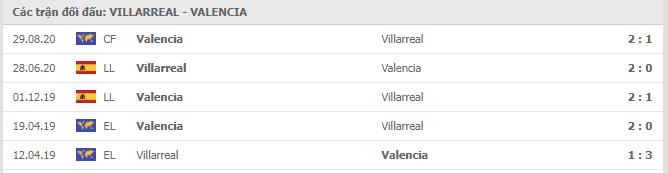 Lịch sử đối đầu Villarreal vs Valencia
