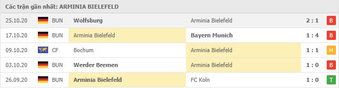 Soi kèo Arminia Bielefeld vs Borussia Dortmund, 31/10/2020 - VĐQG Đức [Bundesliga] 16
