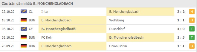 Soi kèo B. Monchengladbach vs Real Madrid, 28/10/2020 - Cúp C1 Châu Âu 4