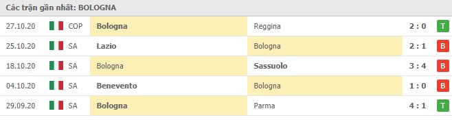 Soi kèo Bologna vs Cagliari, 3/11/02020 - VĐQG Ý [Serie A] 8