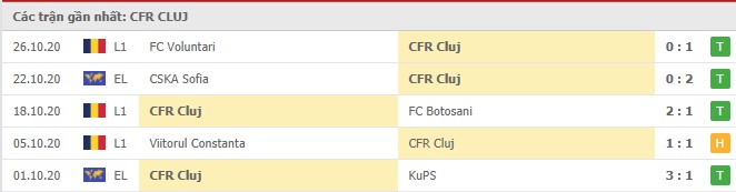 Soi kèo CFR Cluj vs Young Boys, 30/10/2020 – Europa League 16
