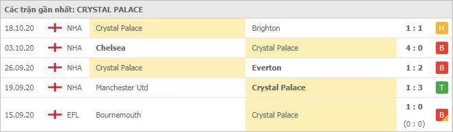 Soi kèo Fulham vs Crystal Palace, 24/10/2020 - Ngoại Hạng Anh 6