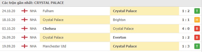Soi kèo Wolverhampton Wanderers vs Crystal Palace, 31/10/2020 - Ngoại Hạng Anh 6