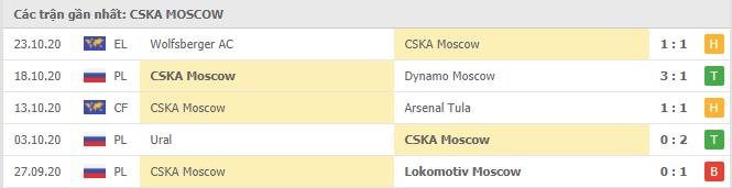 Soi kèo CSKA Moscow vs Dinamo Zagreb, 30/10/2020 – Europa League 16