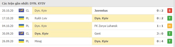 Soi kèo Ferencvaros vs Dyn. Kyiv, 29/10/2020 - Cúp C1 Châu Âu 6