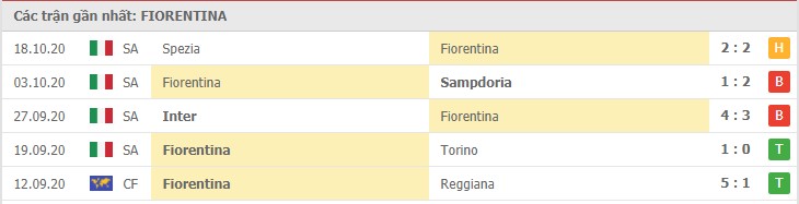 Soi kèo Fiorentina vs Udinese, 26/10/2020 - VĐQG Ý [Serie A] 8