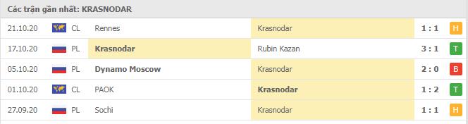 Soi kèo Krasnodar vs Chelsea, 29/10/2020 - Cúp C1 Châu Âu 4