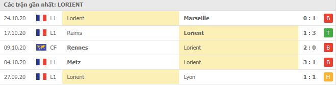 Soi kèo Dijon vs Lorient, 01/11/2020 - VĐQG Pháp [Ligue 1] 6