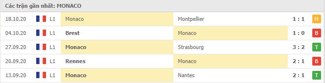 Soi kèo Olympique Lyonnais vs Monaco, 26/10/2020 - VĐQG Pháp [Ligue 1] 6