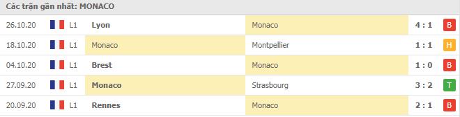 Soi kèo Monaco vs Bordeaux, 01/11/2020 - VĐQG Pháp [Ligue 1] 4
