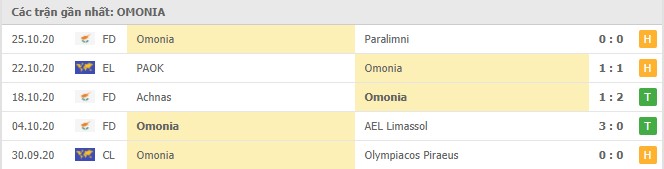 Soi kèo Omonia vs PSV, 30/10/2020 – Europa League 16