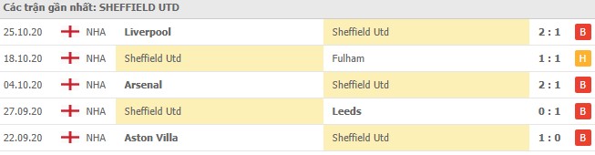 Soi kèo Sheffield United vs Manchester City, 31/10/2020 - Ngoại Hạng Anh 4