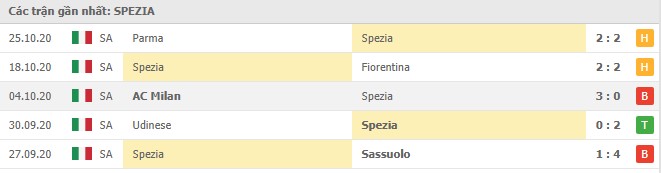 Soi kèo Spezia vs Juventus, 1/11/2020 - VĐQG Ý [Serie A] 8