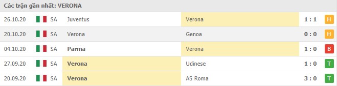Soi kèo Verona vs Benevento, 3/11/2020 - VĐQG Ý [Serie A] 8