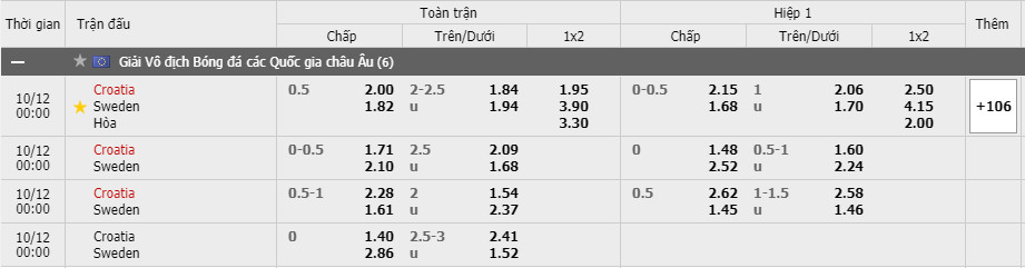 Tỷ lệ kèo Croatia vs Thụy Điển