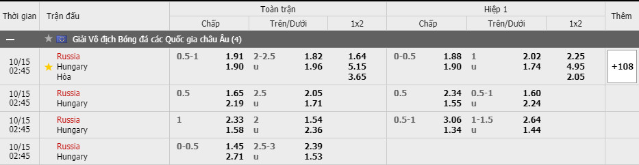 Tỷ lệ kèo Nga vs Hungary  