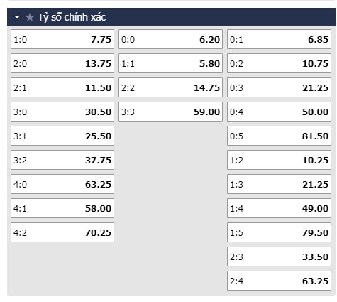 Tỷ lệ kèo tỷ số trận đấu Elche vs Huesca