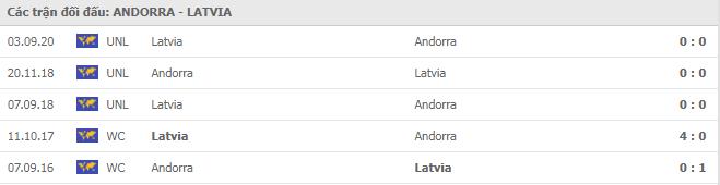 Soi kèo Andorra vs Latvia, 18/11/2020 - Nations League 7