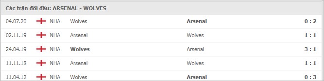 Soi kèo Arsenal vs Wolverhampton Wanderers, 30/11/2020 - Ngoại Hạng Anh 7