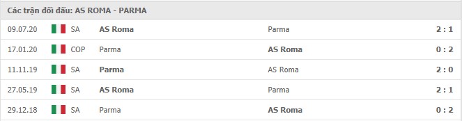 Soi kèo AS Roma vs Parma, 22/11/2020 – Seria A 11