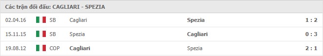 Soi kèo Cagliari vs Spezia, 29/11/2020 – VĐQG Ý [Serie A] 11