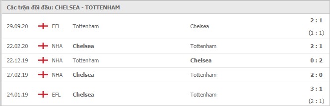 Soi kèo Chelsea vs Tottenham Hotspur, 30/11/2020 - Ngoại Hạng Anh 7