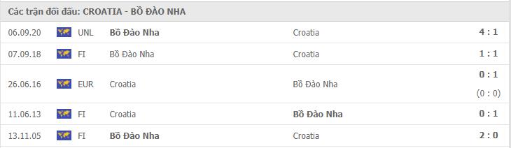 Soi kèo Croatia vs Bồ Đào Nha, 18/11/2020 - Nations League 7