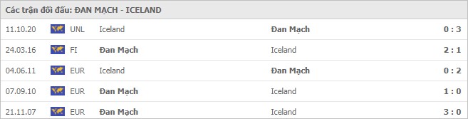 Soi kèo Đan Mạch vs Iceland, 16/11/2020 - Nations League 7