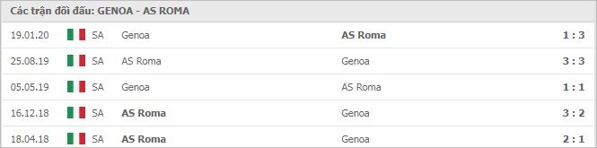 Soi kèo Genoa vs AS Roma, 8/11/2020 - VĐQG Ý [Serie A] 11