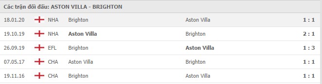 Soi kèo Aston Villa vs Brighton & Hove Albion, 21/11/2020 - Ngoại Hạng Anh 7