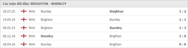 Soi kèo Brighton & Hove Albion vs Burnley, 07/11/2020 - Ngoại Hạng Anh 7
