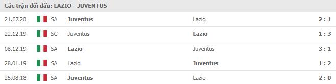 Soi kèo Lazio vs Juventus, 08/11/2020 - VĐQG Ý [Serie A] 11