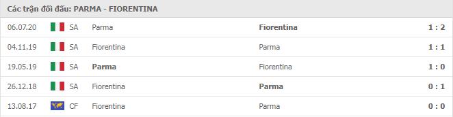Soi kèo Parma vs Fiorentina, 8/11/2020 - VĐQG Ý [Serie A] 11