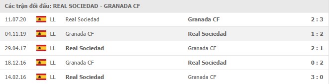 Soi kèo Real Sociedad vs Granada CF, 8/11/2020 - VĐQG Tây Ban Nha 15