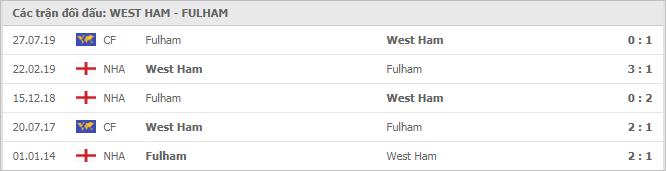 Soi kèo West Ham United vs Fulham, 8/11/2020 - Ngoại Hạng Anh 7