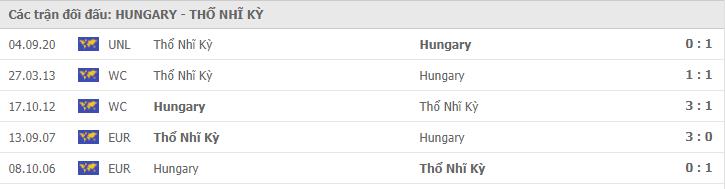 Soi kèo Hungary vs Thổ Nhĩ Kỳ, 19/11/2020 - Nations League 7