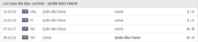 Soi kèo Latvia vs Quần đảo Faroe, 15/11/2020 - Nations League 7