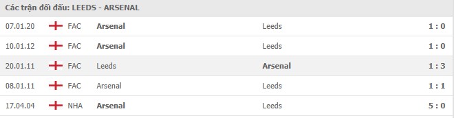 Soi kèo Leeds United vs Arsenal, 21/11/2020 - Ngoại Hạng Anh 7