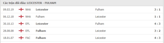 Soi kèo Leicester City vs Fulham, 01/12/2020 - Ngoại Hạng Anh 7