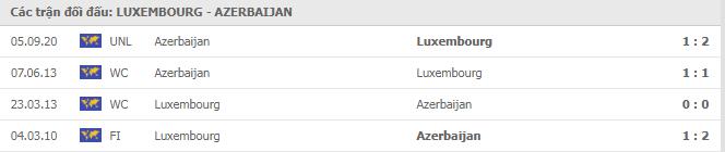Soi kèo Luxembourg vs Azerbaijan, 18/11/2020 - Nations League 7