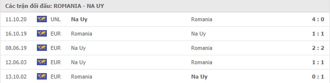 Soi kèo Romania vs Na Uy, 16/11/2020 - Nations League 7