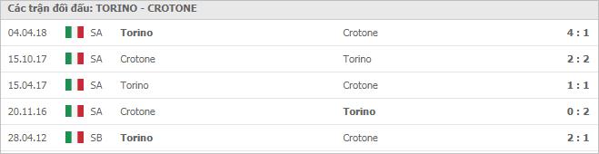 Soi kèo Torino vs Crotone, 8/11/2020 - VĐQG Ý [Serie A] 11