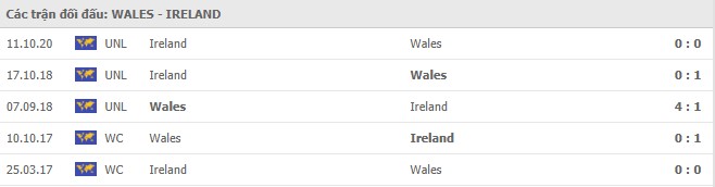 Soi kèo Wales vs Ireland, 16/11/2020 - Nations League 7