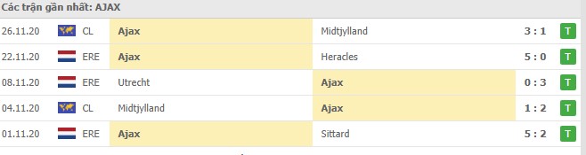 Soi kèo Liverpool vs Ajax, 02/12/2020 - Cúp C1 Châu Âu 6