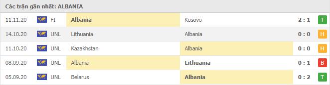 Soi kèo Albania vs Belarus, 18/11/2020 - Nations League 4