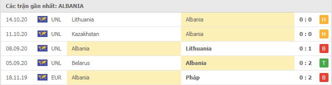 Soi kèo Albania vs Kazakhstan, 16/11/2020 - Nations League 4
