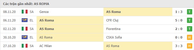 Soi kèo AS Roma vs Parma, 22/11/2020 – Seria A 8